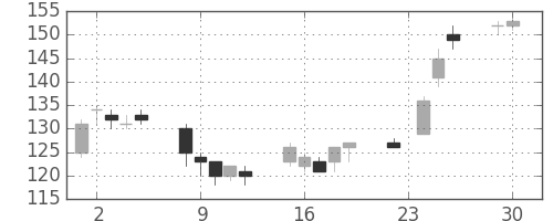 ＩＨＩの日足チャート(2003年12月)