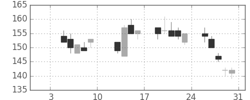 ＩＨＩの日足チャート(2004年1月)