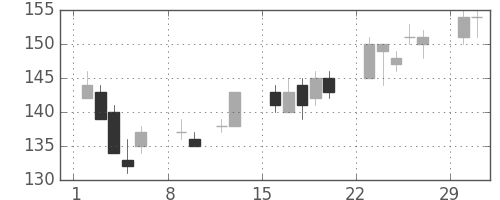 ＩＨＩの日足チャート(2004年2月)