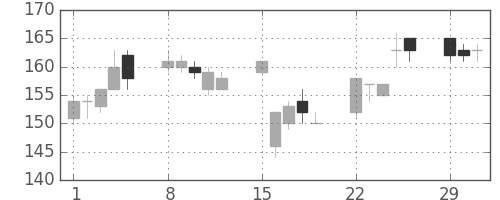 ＩＨＩの日足チャート(2004年3月)