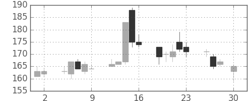 ＩＨＩの日足チャート(2004年4月)