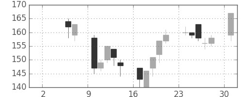 ＩＨＩの日足チャート(2004年5月)