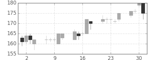 ＩＨＩの日足チャート(2004年6月)