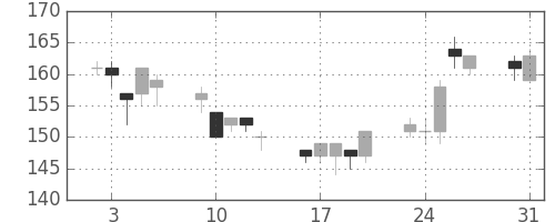ＩＨＩの日足チャート(2004年8月)