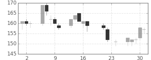 ＩＨＩの日足チャート(2004年9月)