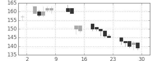 ＩＨＩの日足チャート(2004年10月)