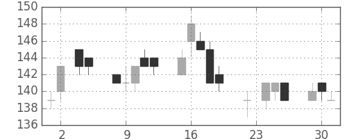 ＩＨＩの日足チャート(2004年11月)