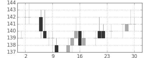 ＩＨＩの日足チャート(2004年12月)
