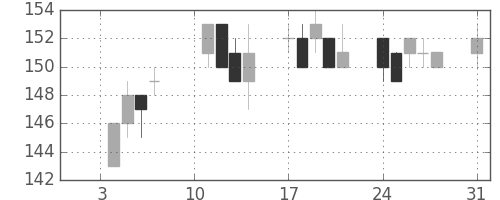 ＩＨＩの日足チャート(2005年1月)