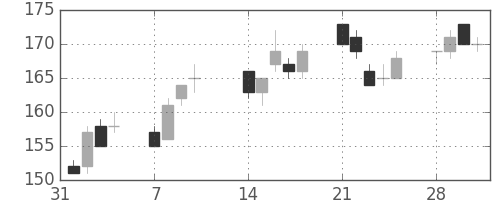 ＩＨＩの日足チャート(2005年2月)