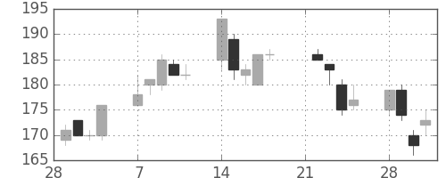 ＩＨＩの日足チャート(2005年3月)