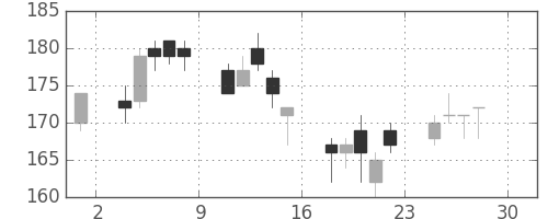 ＩＨＩの日足チャート(2005年4月)