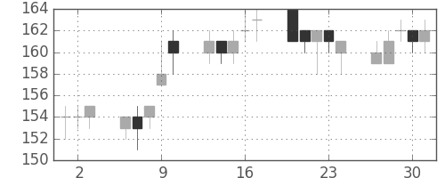 ＩＨＩの日足チャート(2005年6月)
