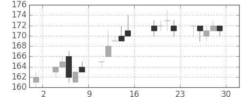 ＩＨＩの日足チャート(2005年7月)