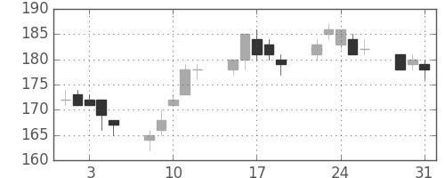 ＩＨＩの日足チャート(2005年8月)