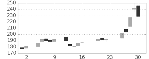 ＩＨＩの日足チャート(2005年9月)