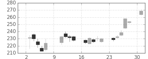 ＩＨＩの日足チャート(2005年10月)