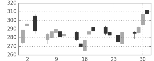 ＩＨＩの日足チャート(2005年11月)