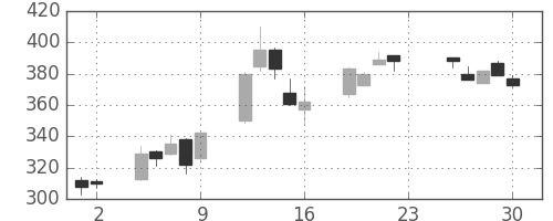 ＩＨＩの日足チャート(2005年12月)