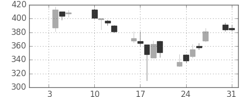 ＩＨＩの日足チャート(2006年1月)