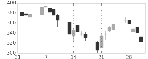 ＩＨＩの日足チャート(2006年2月)