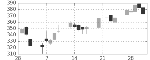 ＩＨＩの日足チャート(2006年3月)