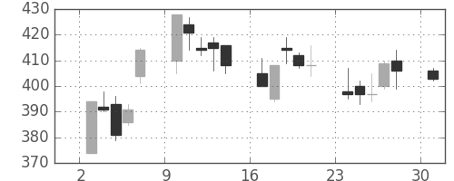 ＩＨＩの日足チャート(2006年4月)