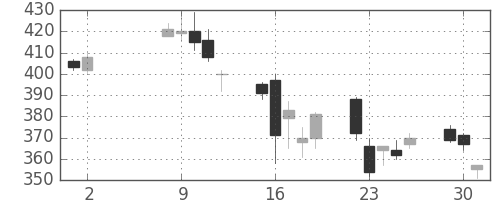 ＩＨＩの日足チャート(2006年5月)