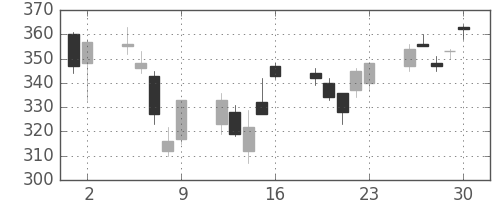 ＩＨＩの日足チャート(2006年6月)