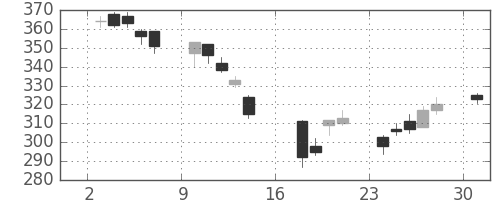 ＩＨＩの日足チャート(2006年7月)