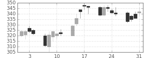 ＩＨＩの日足チャート(2006年8月)