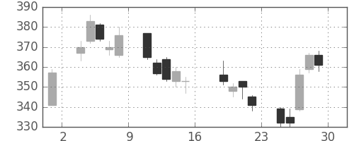 ＩＨＩの日足チャート(2006年9月)