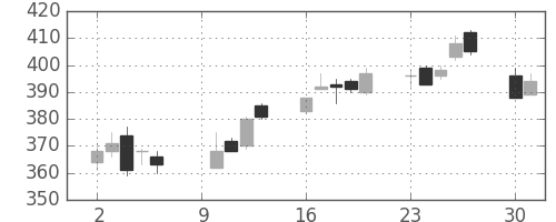 ＩＨＩの日足チャート(2006年10月)