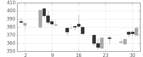 ＩＨＩの日足チャート(2006年11月)
