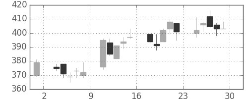 ＩＨＩの日足チャート(2006年12月)