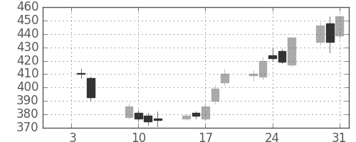 ＩＨＩの日足チャート(2007年1月)