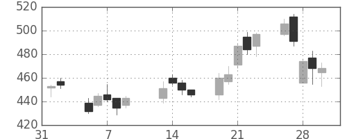 ＩＨＩの日足チャート(2007年2月)