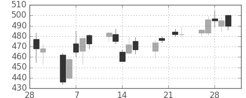 ＩＨＩの日足チャート(2007年3月)