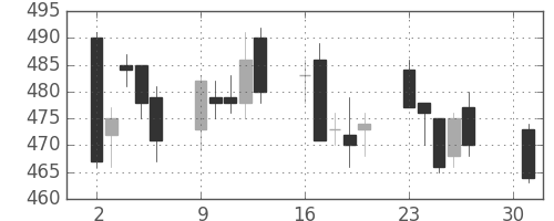 ＩＨＩの日足チャート(2007年4月)