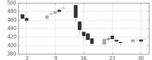 ＩＨＩの日足チャート(2007年5月)