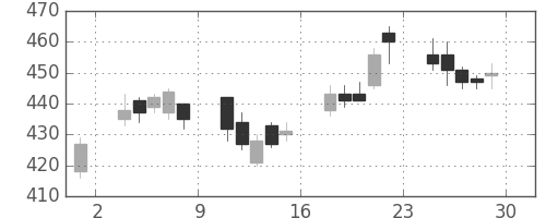 ＩＨＩの日足チャート(2007年6月)