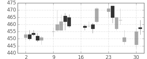 ＩＨＩの日足チャート(2007年7月)