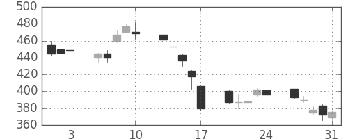 ＩＨＩの日足チャート(2007年8月)