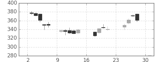 ＩＨＩの日足チャート(2007年9月)