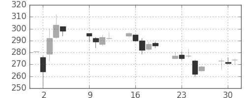 ＩＨＩの日足チャート(2007年10月)