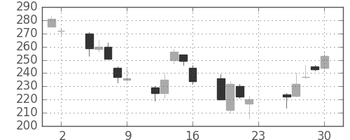 ＩＨＩの日足チャート(2007年11月)