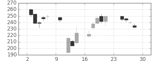 ＩＨＩの日足チャート(2007年12月)