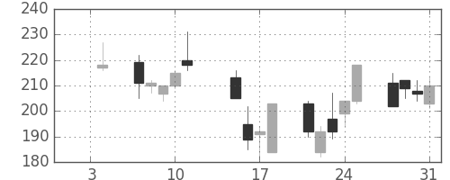 ＩＨＩの日足チャート(2008年1月)