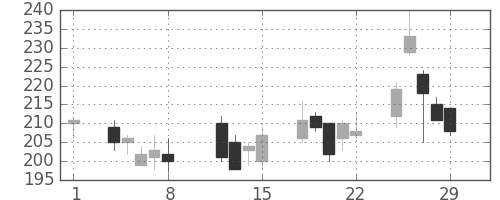 ＩＨＩの日足チャート(2008年2月)