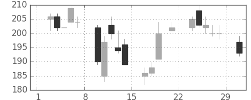 ＩＨＩの日足チャート(2008年3月)